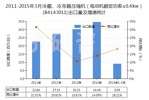 2011-2015年3月冷藏、冷凍箱壓縮機(jī)（電動機(jī)額定功率≤0.4kw）(84143011)出口量及增速統(tǒng)計(jì)